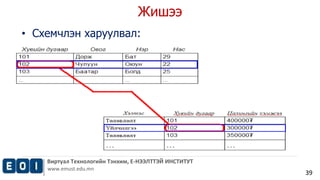 Жишээ 
Виртуал Технологийн Тэнхим, Е-НЭЭЛТТЭЙ ИНСТИТУТ 
www.emust.edu.mn 
39 
• Схемчлэн харуулвал: 
 