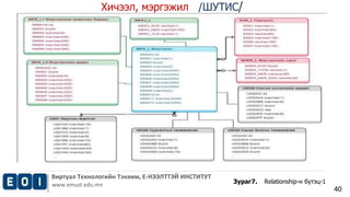 Виртуал Технологийн Тэнхим, Е-НЭЭЛТТЭЙ ИНСТИТУТ 
www.emust.edu.mn 
40 
Хичээл, мэргэжил /ШУТИС/ 
Зураг7. Relationship-н бүтэц-1 
 