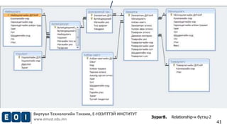 Виртуал Технологийн Тэнхим, Е-НЭЭЛТТЭЙ ИНСТИТУТ 
www.emust.edu.mn 
41 
/ 
Зураг8. Relationship-н бүтэц-2 
 