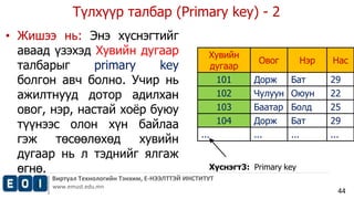 Түлхүүр талбар (Primary key) - 2 
Виртуал Технологийн Тэнхим, Е-НЭЭЛТТЭЙ ИНСТИТУТ 
www.emust.edu.mn 
44 
• Жишээ нь: Энэ хүснэгтийг 
аваад үзэхэд Хувийн дугаар 
талбарыг primary key 
болгон авч болно. Учир нь 
ажилтнууд дотор адилхан 
овог, нэр, настай хоёр буюу 
түүнээс олон хүн байлаа 
гэж төсөөлөхөд хувийн 
дугаар нь л тэднийг ялгаж 
өгнө. 
Хувийн 
дугаар 
Овог Нэр Нас 
101 Дорж Бат 29 
102 Чулуун Оюун 22 
103 Баатар Болд 25 
104 Дорж Бат 29 
... ... ... ... 
Хүснэгт3: Primary key 
 