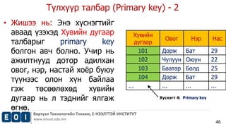 Түлхүүр талбар (Primary key) - 2 
Виртуал Технологийн Тэнхим, Е-НЭЭЛТТЭЙ ИНСТИТУТ 
www.emust.edu.mn 
46 
• Жишээ нь: Энэ хүснэгтийг 
аваад үзэхэд Хувийн дугаар 
талбарыг primary key 
болгон авч болно. Учир нь 
ажилтнууд дотор адилхан 
овог, нэр, настай хоёр буюу 
түүнээс олон хүн байлаа 
гэж төсөөлөхөд хувийн 
дугаар нь л тэднийг ялгаж 
өгнө. 
Хувийн 
дугаар 
Овог Нэр Нас 
101 Дорж Бат 29 
102 Чулуун Оюун 22 
103 Баатар Болд 25 
104 Дорж Бат 29 
... ... ... ... 
Хүснэгт 4: Primary key 
 
