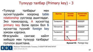 Түлхүүр талбар (Primary key) - 3 
Виртуал Технологийн Тэнхим, Е-НЭЭЛТТЭЙ ИНСТИТУТ 
www.emust.edu.mn 
47 
•Түлхүүр талбарыг мөн 
хүснэгтүүдийн хооронд table 
relationship үүсгэхэд ашигладаг. 
Энэ тохиолдолд, А хүснэгтэд 
primary key болж орсон бол Б 
хүснэгтэд түүнийг foreign key 
хэмээн нэрлэнэ. 
•Өгөгдлийн сангаас хайлт 
хийхдээ мөн түлхүүр талбарыг 
голчлон ашиглана. 
Хэлтэс Хувийн 
дугаар 
Цалингийн 
хэмжээ 
Төлөвлөлт 101 400000₮ 
Үйлчилгээ 102 300000₮ 
Төлөвлөлт 103 350000₮ 
... ... ... 
Хүснэгт5: Foreign key 
 