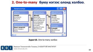 Виртуал Технологийн Тэнхим, Е-НЭЭЛТТЭЙ ИНСТИТУТ 
www.emust.edu.mn 
49 
2. One-to-many буюу нэгээс олонд холбоо. 
Зураг10. One-to-many холбоо 
 