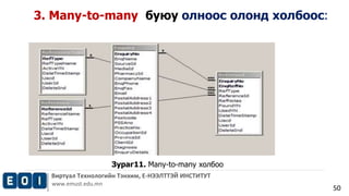 Виртуал Технологийн Тэнхим, Е-НЭЭЛТТЭЙ ИНСТИТУТ 
www.emust.edu.mn 
50 
3. Many-to-many буюу олноос олонд холбоос: 
Зураг11. Many-to-many холбоо 
 