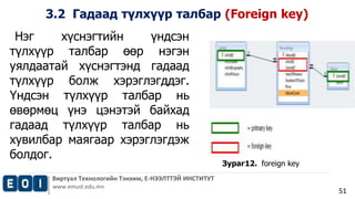 3.2 Гадаад түлхүүр талбар (Foreign key) 
Виртуал Технологийн Тэнхим, Е-НЭЭЛТТЭЙ ИНСТИТУТ 
www.emust.edu.mn 
51 
Нэг хүснэгтийн үндсэн 
түлхүүр талбар өөр нэгэн 
уялдаатай хүснэгтэнд гадаад 
түлхүүр болж хэрэглэгддэг. 
Үндсэн түлхүүр талбар нь 
өвөрмөц үнэ цэнэтэй байхад 
гадаад түлхүүр талбар нь 
хувилбар маягаар хэрэглэгдэж 
болдог. 
Зураг12. foreign key 
 