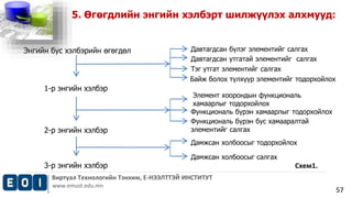 5. Өгөгдлийн энгийн хэлбэрт шилжүүлэх алхмууд: 
Энгийн бус хэлбэрийн өгөгдөл 
1-р энгийн хэлбэр 
2-р энгийн хэлбэр 
3-р энгийн хэлбэр 
Давтагдсан бүлэг элементийг салгах 
Давтагдсан утгатай элементийг салгах 
Тэг утгат элементийг салгах 
Байж болох түлхүүр элементийг тодорхойлох 
Элемент хоорондын функциональ 
хамаарлыг тодорхойлох 
Функциональ бүрэн хамаарлыг тодорхойлох 
Функциональ бүрэн бус хамааралтай 
элементийг салгах 
Дамжсан холбоосыг тодорхойлох 
Дамжсан холбоосыг салгах 
Виртуал Технологийн Тэнхим, Е-НЭЭЛТТЭЙ ИНСТИТУТ 
www.emust.edu.mn 
57 
Схем1. 
 