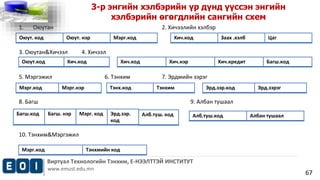 Оюут. код Оюут. нэр Мэрг.код Хич.код Заах .хэлб Цаг 
Оюут.код Хич.код Хич.код Хич.нэр Хич.кредит Багш.код 
Мэрг.код Мэрг.нэр Тэнх.код Тэнхим Эрд.зэр.код Эрд.зэрэг 
Багш.код Багш. нэр Мэрг. код Эрд.зэр. 
Виртуал Технологийн Тэнхим, Е-НЭЭЛТТЭЙ ИНСТИТУТ 
www.emust.edu.mn 
67 
3-р энгийн хэлбэрийн үр дүнд үүссэн энгийн 
хэлбэрийн өгөгдлийн сангийн схем 
1. Оюутан 2. Хичээлийн хэлбэр 
3. Оюутан&Хичээл 4. Хичээл 
5. Мэргэжил 6. Тэнхим 7. Эрдмийн зэрэг 
8. Багш 9. Албан тушаал 
10. Тэнхим&Мэргэжил 
код 
Алб.туш. код Алб.туш.код Албан тушаал 
Мэрг.код Тэнхмийн код 
 