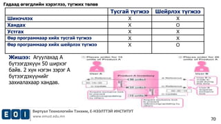Тусгай түгжээ Шейрлэх түгжээ 
Шинэчлэх Х Х 
Хандах Х О 
Устгах Х Х 
Өөр программаар хийх тусгай түгжээ Х Х 
Өөр программаар хийх шейрлэх түгжээ Х О 
Виртуал Технологийн Тэнхим, Е-НЭЭЛТТЭЙ ИНСТИТУТ 
www.emust.edu.mn 
70 
Жишээ: Агуулахад А 
бүтээгдэхүүн 50 ширхэг 
байв. 2 хүн нэгэн зэрэг А 
бүтээгдэхүүнийг 
захиалахаар хандав. 
70 
Гадаад өгөгдлийн хэрэглээ, түгжих төлөв 
 