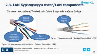 Виртуал Технологийн Тэнхим, Е-НЭЭЛТТЭЙ ИНСТИТУТ
www.emust.edu.mn
30
Сүлжмэл хос кабель/Twisted pair Cable 2 төрлийн кабель байдаг.
2.3. LAN бүрэлдэхүүн хэсэг/LAN components
Гадуур
бүрээс
Өнгөөр
кодлогдсон
тусгаарлагч
Зэс
дамжуулагч
Төмөр
бүрээс
Зураг 16. Хамгаалалтгүй (Unshielded Twisted Pair cable - UTP)
Зураг 17.Хамгаалалттай (Shielded Twisted Pair - STP)
Бүлэг-1.
 