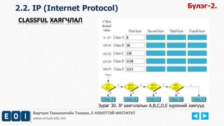 Виртуал Технологийн Тэнхим, Е-НЭЭЛТТЭЙ ИНСТИТУТ
www.emust.edu.mn
2.2. IP (Internet Protocol)
CLASSFUL ХАЯГЧЛАЛ
Бүлэг-2.
Зураг 30. IP хаягчлалын A,B,C,D,E хүрээний хаягууд
 