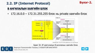 Виртуал Технологийн Тэнхим, Е-НЭЭЛТТЭЙ ИНСТИТУТ
www.emust.edu.mn
2.2. IP (Internet Protocol) Бүлэг-2.
• 172.16.0.0 – 172.31.255.255 блок нь private хаягийн блок
Зураг 32. IP хаягчлалын B ангилалын хаягийн блок
 
