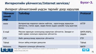 Виртуал Технологийн Тэнхим, Е-НЭЭЛТТЭЙ ИНСТИТУТ
www.emust.edu.mn
75
Интернэтийн үйлчилгээ/Internet services/
Үйлчилг
ээний
нэр
Тайлбар Protocol
www Интернетээр мэдээлэл хэвлэн нийтлэх, хэрэглэчдэд зориулсан
үйлчилгээ, статик зураг, видео болон аудио үзэхийн тулд ашиглаж
болно.
HTTP
E-mail Мессеж харилцан солилцоход зориулсан үйлчилгээ. Захидал и-
майл зурвас солилцох зориулсан үйлчилгээ.
SMTP,POP3,
IMAP4
FTP Файл дамжуулахад зориулсан үйлчилгээ FTP
Telnet Алсын зайнд өгөгдөл дажуулах Telnet
Netnews Мэдээлэл солилцох үйлчилгээ. NNTP
Бүлэг-3.
Интернэт үйлчилгээний үндсэн төрлийг доор харуулав
 