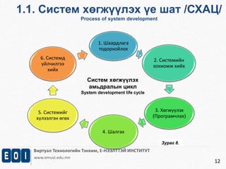 1.1. Систем хөгжүүлэх үе шат /СХАЦ/ 
6. Системд 
үйлчилгээ 
хийх 
Виртуал Технологийн Тэнхим, Е-НЭЭЛТТЭЙ ИНСТИТУТ 
www.emust.edu.mn 
12 
Process of system development 
1. Шаардлага 
тодорхойлох 
2. Системийн 
зохиомж хийх 
3. Хөгжүүлэх 
(Програмчлах) 
4. Шалгах 
5. Системийг 
хүлээлгэн өгөх 
Систем хөгжүүлэх 
амьдралын цикл 
System development life cycle 
Зураг 8. 
 