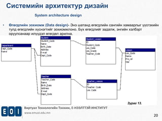 Системийн архитектур дизайн 
System architecture design 
• Өгөгдлийн зохиомж (Data design)- Энэ шатанд өгөгдлийн сангийн хамаарлыг үүсгэхийн 
Виртуал Технологийн Тэнхим, Е-НЭЭЛТТЭЙ ИНСТИТУТ 
www.emust.edu.mn 
20 
тулд өгөгдлийн хүснэгтийг зохиомжлоно. Бүх өгөгдлийг задалж, энгийн хэлбэрт 
оруулсанаар илүүдэл өгөгдөл арилна. 
Зураг 13. 
 
