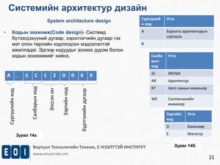 Системийн архитектур дизайн 
System architecture design 
Виртуал Технологийн Тэнхим, Е-НЭЭЛТТЭЙ ИНСТИТУТ 
www.emust.edu.mn 
21 
• Кодын зохиомж(Code design)- Системд 
бүтээгдэхүүний дугаар, хэрэглэгчийн дугаар гэх 
мэт олон төрлийн кодлогдсон мэдээлэлтэй 
ажилладаг. Эдгээр кодуудыг зохиох дүрэм болон 
кодын зохиомжийг хийнэ. 
A . S C 1 2 D 0 6 0 
Сургуулийн код 
Салбарын код 
Элссэн он 
Зэргийн код 
Бүртгэлийн дугаар 
Сургуулий 
н код 
Утга 
А Барилга архитектурын 
сургууль 
B 
Салба 
рын 
код 
Утга 
SC ИбҮБИ 
AR Архитектур 
RT Авто замын инженер 
WE Сантехникийн 
инженер 
Зэргийн 
код 
Утга 
D Бакалавр 
Зураг 14а. E Магистр 
Зураг 14б. 
 