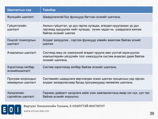 Виртуал Технологийн Тэнхим, Е-НЭЭЛТТЭЙ ИНСТИТУТ 
www.emust.edu.mn 
39 
Шалгалтын нэр Тайлбар 
Функцийн шалгалт Шаардлагатай бүх функцууд багтсан эсэхийг шалгана. 
Гүйцэтгэлийн 
шалгалт 
Ажлын гүйцэтгэл, үр дүн гаргах хугацаа, өгөгдөл оруулахаас үр дүн 
гаргахад зурцуулах нийт хугацаа, хүчин чадал нь шаардлага хангаж 
байгаа эсэхийг шалгах 
Онцгой тохиолдлын 
шалгалт 
Алдааг залруулах , сэргээх функцууд хэвийн ажиллаж байгаа эсхийг 
шалгах 
Ачаалалын шалгалт Системд маш их хэмжээний өгөдөл оруулж мөн үүнтэй зэрэгцүүлэн 
компьютерийн үйлдлийн тоог нэмэгдүүлж систем ачаалал дааж байгаа 
эсэхийг шалгана. 
Хэрэглэхэд хялбар 
эсэхийншалгалт 
Систем хэрэглэхэд хялбар байгаа эсэхийг шалгана. 
Програм хоорондын 
хамаарлын шалгалт 
Системийн шаардлага өөрчлөгдөх эсвэл шалгах процессын үед гарсан 
алдааг засварласнаар бусад програмуудад нөлөөлөх шалгана. 
Халдлагаас 
сэргийлэх шалгалт 
Гаднаас дайралт халдлага хийж үзэн хамгаалалтанд ямар нэг нүх, сул тал 
байгаа эсэхийг илрүүлнэ. 
 