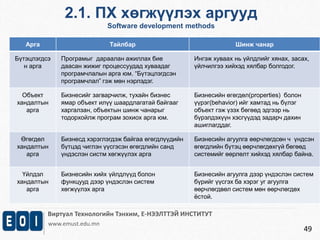 Виртуал Технологийн Тэнхим, Е-НЭЭЛТТЭЙ ИНСТИТУТ 
www.emust.edu.mn 
49 
2.1. ПХ хөгжүүлэх аргууд 
Software development methods 
Арга Тайлбар Шинж чанар 
Бүтэцлэгдсэ 
н арга 
Програмыг дараалан ажиллах бие 
даасан жижиг процессуудад хуваадаг 
програмчлалын арга юм. “Бүтэцлэгдсэн 
програмчлал” гэж мөн нэрлэдэг. 
Ингэж хуваах нь үйлдлийг хянах, засах, 
үйлчилгээ хийхэд хялбар болгодог. 
Объект 
хандалтын 
арга 
Бизнесийг загварчилж, тухайн бизнес 
ямар объект илүү шаардлагатай байгааг 
харгалзан, объектын шинж чанарыг 
тодорхойлж програм зохиох арга юм. 
Бизнесийн өгөгдөл(properties) болон 
үүрэг(behavior) ийг хамтад нь бүлэг 
объект гэж үзэх бөгөөд эдгээр нь 
бүрэлдэхүүн хэсгүүдэд задарч дахин 
ашиглагддаг. 
Өгөгдөл 
хандалтын 
арга 
Бизнесд хэрэглэгдэж байгаа өгөгдлүүдийн 
бүтцэд чиглэн үүсгэсэн өгөгдлийн санд 
үндэслэн систм хөгжүүлэх арга 
Бизнесийн агуулга өөрчлөгдсөн ч үндсэн 
өгөгдлийн бүтэц өөрчлөгдөхгүй бөгөөд 
системийг өөрлөлт хийхэд хялбар байна. 
Үйлдэл 
хандалтын 
арга 
Бизнесийн хийх үйлдлүүд болон 
функцууд дээр үндэслэн систем 
хөгжүүлэх арга 
Бизнесийн агуулга дээр үндэслэн систем 
бүрийг үүсгэх ба хэрэг уг агуулга 
өөрчлөгдвөл систем мөн өөрчлөгдөх 
ёстой. 
 