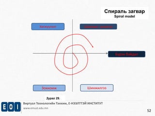 Спираль загвар 
Хөгжүүлэлт Шалгалт, үнэлгээ 
Виртуал Технологийн Тэнхим, Е-НЭЭЛТТЭЙ ИНСТИТУТ 
www.emust.edu.mn 
52 
Зохиомж Шинжилгээ 
Spiral model 
Бүрэн байдал 
Зураг 29. 
 
