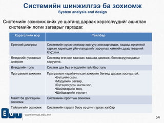 Системийн шинжилгээ ба зохиомж 
System analysis and design 
Виртуал Технологийн Тэнхим, Е-НЭЭЛТТЭЙ ИНСТИТУТ 
www.emust.edu.mn 
54 
Системийн зохиомж хийх үе шатанд дараах хэрэгслүүдийг ашиглан 
системийн логик загварыг гаргадаг. 
Хэрэгслийн нэр Тайлбар 
Ерөнхий диаграм Системийн хүрээ хязгаар хаагуур хязгаарлагдах, гадаад орчинтой 
хэрхэн харилцан үйлчлэлцэхийг харуулах хамгийн дээд төвшний 
ӨУД юм. 
Өгөгдлийн урсгалын 
диаграм 
Системд өгөгдөл хаанаас хаашаа дамжиж, боловсруулагдахыг 
харуулна. 
Өгөгдлийн толь Систем дэх бүх өгөгдлийн тайлбар толь 
Програмын зохиомж Програмын нарийвчилсан зохиомж бөгөөд дараах хэсгүүдтэй. 
•Бүтцийн схем, 
•Модулийн загвар, 
•Бүтэцлэгдсэн англи хэл, 
•Шийдвэрийн мод, 
•Шийдвэрийн хүснэгт 
Маягт ба дэлгэцийн 
зохиомж 
Системийн оролтын зохиомж 
Тайлангийн зохиомж Системийн гаралт буюу үр дүнг гаргах хэлбэр 
 