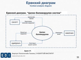 Виртуал Технологийн Тэнхим, Е-НЭЭЛТТЭЙ ИНСТИТУТ 
www.emust.edu.mn 
55 
Ерөнхий диаграм 
Context analysis diagram 
Ерөнхий диаграм. “Цалин боловсруулах систем” 
Цалин 
боловсруулах 
УДИРДЛАГА 
АЖИЛЧИН 
САНХҮҮ 
Ажилласан 
хоногийн мэдээлэл 
Ажилчдын 
анкет 
Цалингийн 
тайлан 
Хяналтын 
мэдээлэл 
Ажилчдын 
үндсэн цалин 
Зураг 31. 
 