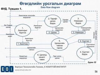 2. Цалин 3. Нэмэгдэл 
Ажилласан хоногийн 
мэдээлэл 
Виртуал Технологийн Тэнхим, Е-НЭЭЛТТЭЙ ИНСТИТУТ 
www.emust.edu.mn 
56 
Өгөгдлийн урсгалын диаграм 
Data flow diagram 
1. 
Ажилчдыг 
бүртгэх 
2. Тарифт 
цалин 
бодох 
3. 
Нэмэгдэл 
бодох 
5. 
Цалингийн 
тайлан 
гаргах 
4. Суутгал 
6. Цалинд бодох 
хяналт 
тавих 
4. Суутгал 
1. Ажилчид 
Тарифт 
цалин 
Нэмэгдэлийн 
мэдээлэл 
Суутгалын 
мэдээлэл 
Цалингийн 
мэдээлэл 
Ажилчдын 
бүртгэл 
Аж.Үндсэн 
цалин 
Ажилчдын 
анкет 
Ажилчдын 
бүртгэл 
Цалингийн 
тайлан 
Хяналтын 
мэдээлэл 
Гарт олгох 
цалин 
Олговол 
зохих цалин 
ӨУД. Түвшин 1. 
Зураг 32 
 