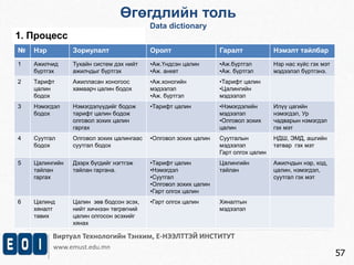 Виртуал Технологийн Тэнхим, Е-НЭЭЛТТЭЙ ИНСТИТУТ 
www.emust.edu.mn 
57 
Өгөгдлийн толь 
Data dictionary 
№ Нэр Зориулалт Оролт Гаралт Нэмэлт тайлбар 
1 Ажилчид 
бүртгэх 
Тухайн систем дэх нийт 
ажилчдыг бүртгэх 
•Аж.Үндсэн цалин 
•Аж. анкет 
•Аж.бүртгэл 
•Аж. бүртгэл 
Нэр нас хүйс гэх мэт 
мэдээлэл бүртгэнэ. 
2 Тарифт 
цалин 
бодох 
Ажилласан хоногоос 
хамаарч цалин бодох 
•Аж.хоногийн 
мэдээлэл 
•Аж. бүртгэл 
•Тарифт цалин 
•Цалингийн 
мэдээлэл 
3 Нэмэгдэл 
бодох 
Нэмэгдэлүүдийг бодож 
тарифт цалин бодож 
олговол зохих цалин 
гаргах 
•Тарифт цалин •Нэмэгдэлийн 
мэдээлэл 
•Олговол зохих 
цалин 
Илүү цагийн 
нэмэгдэл, Ур 
чадварын нэмэгдэл 
гэх мэт 
4 Суутгал 
бодох 
Олговол зохих цалингаас 
суутгал бодох 
•Олговол зохих цалин Суутгалын 
мэдээлэл 
Гарт олгох цалин 
НДШ, ЭМД, ашгийн 
татвар гэх мэт 
5 Цалингийн 
тайлан 
гаргах 
Дээрх бүгдийг нэгтгэж 
тайлан гаргана. 
•Тарифт цалин 
•Нэмэгдэл 
•Суутгал 
•Олговол зохих цалин 
•Гарт олгох цалин 
Цалингийн 
тайлан 
Ажилчдын нэр, код, 
цалин, нэмэгдэл, 
суутгал гэх мэт 
6 Цалинд 
хяналт 
тавих 
Цалин зөв бодсон эсэх, 
нийт хичнээн төгрөгний 
цалин олгосон эсэхийг 
хянах 
•Гарт олгох цалин Хяналтын 
мэдээлэл 
1. Процесс 
 
