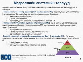 Виртуал Технологийн Тэнхим, Е-НЭЭЛТТЭЙ ИНСТИТУТ 
www.emust.edu.mn 
7 
Мэдээллийн системийн төрлүүд 
Мэдээллийн системийг ямар түвшний ажилтан хэрэглэж байгаагаас нь хамааруулан 3 
ангилдаг. 
• Transaction processing systems(Үйл ажиллагааны МС)- Өдөр тутмын үйл ажиллагааг 
бүртгэх систем бөгөөд гүйцэтгэх ажилтнууд ашиглана. Жишээ нь : 
• Ажилчдын цагийн бүртгэл, 
• Цалин бодох систем, 
• Бүтээгдэхүүний захиалга, нийлүүлэлтийн бүртгэл г.м 
• Management information systems (Удирдлагын МС) -Дунд шатны удирдлагад шууд 
хэрэглэхэд орших бөгөөд үйл ажиллагааны МС-ээс гарсан үр дүнг авч боловсруулалт 
хийнэ. Жишээ нь : 
• Борлуулалтын шинжилгээ, 
• Мөнгө хөрөнгийн төсөв, Сар жилийн тайлан, 
• Богино болон дунд шатны төлөвлөлт 
•Executive support systems (Дээд удирдлагын буюу Стратегийн МС)- Урт удаан 
хугацааны төлөвлөгөө, хуримтлагдсан мэдээлэлээр шийдвэрлэх бодлогууд орно. Жишээ 
нь 
• Борлуулалтын өсөлт, 
• Санхүүгийн хөрөнгө оруулалтын хандлага 
ESS 
MIS 
TPS 
Тайлан 
Тайлан 
Зураг 4. 
 