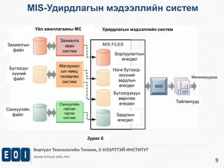 Борлуулалтын 
өгөгдөл 
Виртуал Технологийн Тэнхим, Е-НЭЭЛТТЭЙ ИНСТИТУТ 
www.emust.edu.mn 
Менежеруудэд 
9 
MIS-Удирдлагын мэдээллийн систем 
Үйл ажиллагааны МС Удирдлагын мэдээллийн систем 
Захиалгын 
файл 
Бүтээгдэ- 
хүүний 
файл 
Санхүүгийн 
файл 
Бүтээгдэхүүн 
өөрчлөх 
өгөгдөл 
Тайлангууд 
Нэгж бүтээгд- 
эхүүний 
зардлын 
өгөгдөл 
Зардлын 
өгөгдөл 
Захиалга 
авах 
систем 
Материал 
ын нөөц 
төлөвлөх 
систем 
Санхүүгийн 
тайлан 
гаргах 
систем 
Зураг 6. 
 