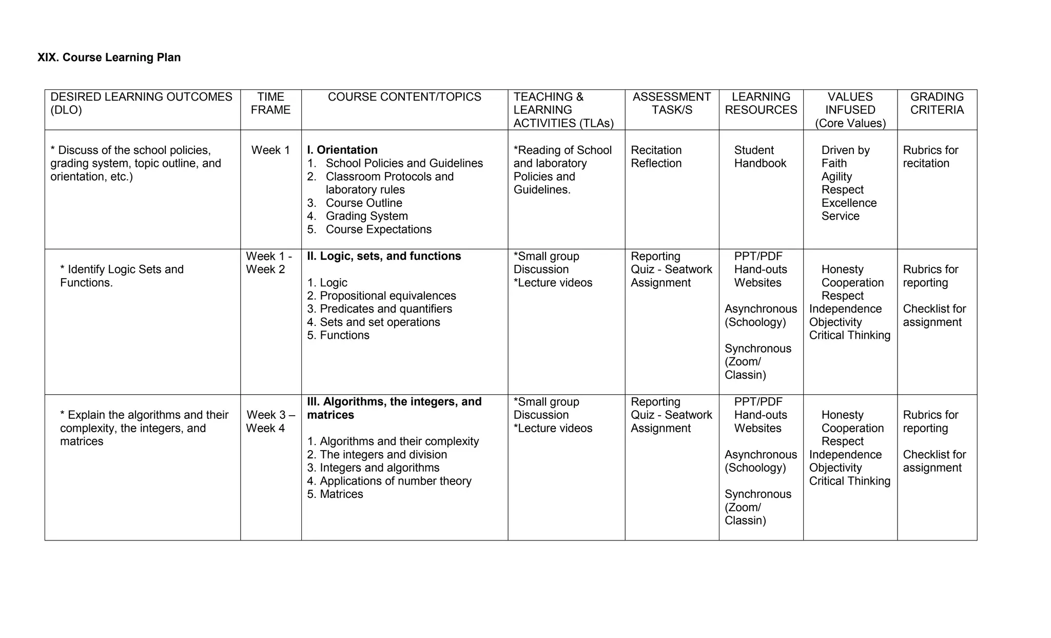 XIX. Course Learning Plan
DESIRED LEARNING OUTCOMES
(DLO)
TIME
FRAME
COURSE CONTENT/TOPICS TEACHING &
LEARNING
ACTIVITIES (TLAs)
ASSESSMENT
TASK/S
LEARNING
RESOURCES
VALUES
INFUSED
(Core Values)
GRADING
CRITERIA
* Discuss of the school policies,
grading system, topic outline, and
orientation, etc.)
Week 1 I. Orientation
1. School Policies and Guidelines
2. Classroom Protocols and
laboratory rules
3. Course Outline
4. Grading System
5. Course Expectations
*Reading of School
and laboratory
Policies and
Guidelines.
Recitation
Reflection
Student
Handbook
Driven by
Faith
Agility
Respect
Excellence
Service
Rubrics for
recitation
* Identify Logic Sets and
Functions.
Week 1 -
Week 2
II. Logic, sets, and functions
1. Logic
2. Propositional equivalences
3. Predicates and quantifiers
4. Sets and set operations
5. Functions
*Small group
Discussion
*Lecture videos
Reporting
Quiz - Seatwork
Assignment
PPT/PDF
Hand-outs
Websites
Asynchronous
(Schoology)
Synchronous
(Zoom/
Classin)
Honesty
Cooperation
Respect
Independence
Objectivity
Critical Thinking
Rubrics for
reporting
Checklist for
assignment
* Explain the algorithms and their
complexity, the integers, and
matrices
Week 3 –
Week 4
III. Algorithms, the integers, and
matrices
1. Algorithms and their complexity
2. The integers and division
3. Integers and algorithms
4. Applications of number theory
5. Matrices
*Small group
Discussion
*Lecture videos
Reporting
Quiz - Seatwork
Assignment
PPT/PDF
Hand-outs
Websites
Asynchronous
(Schoology)
Synchronous
(Zoom/
Classin)
Honesty
Cooperation
Respect
Independence
Objectivity
Critical Thinking
Rubrics for
reporting
Checklist for
assignment
 