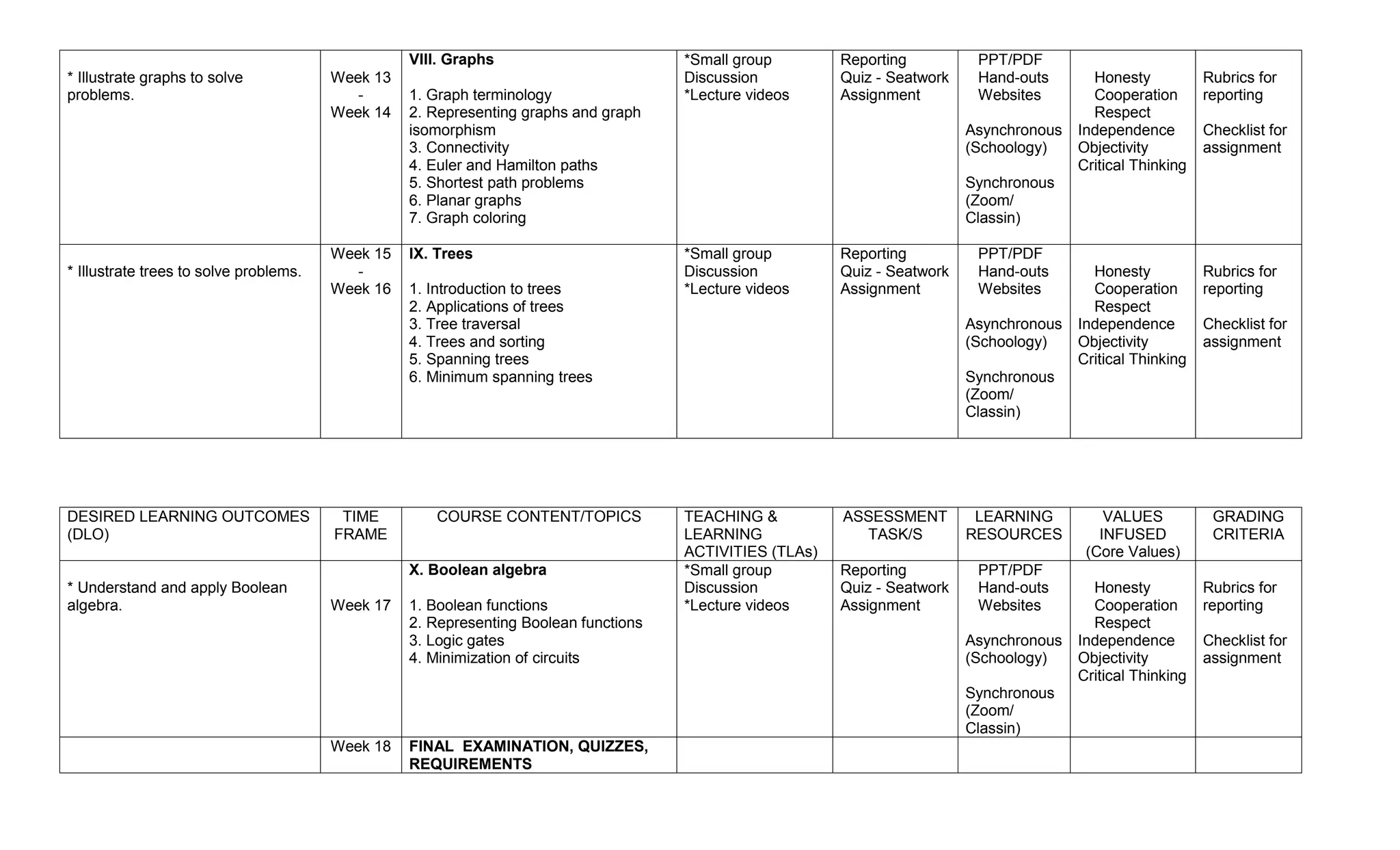 * Illustrate graphs to solve
problems.
Week 13
-
Week 14
VIII. Graphs
1. Graph terminology
2. Representing graphs and graph
isomorphism
3. Connectivity
4. Euler and Hamilton paths
5. Shortest path problems
6. Planar graphs
7. Graph coloring
*Small group
Discussion
*Lecture videos
Reporting
Quiz - Seatwork
Assignment
PPT/PDF
Hand-outs
Websites
Asynchronous
(Schoology)
Synchronous
(Zoom/
Classin)
Honesty
Cooperation
Respect
Independence
Objectivity
Critical Thinking
Rubrics for
reporting
Checklist for
assignment
* Illustrate trees to solve problems.
Week 15
-
Week 16
IX. Trees
1. Introduction to trees
2. Applications of trees
3. Tree traversal
4. Trees and sorting
5. Spanning trees
6. Minimum spanning trees
*Small group
Discussion
*Lecture videos
Reporting
Quiz - Seatwork
Assignment
PPT/PDF
Hand-outs
Websites
Asynchronous
(Schoology)
Synchronous
(Zoom/
Classin)
Honesty
Cooperation
Respect
Independence
Objectivity
Critical Thinking
Rubrics for
reporting
Checklist for
assignment
DESIRED LEARNING OUTCOMES
(DLO)
TIME
FRAME
COURSE CONTENT/TOPICS TEACHING &
LEARNING
ACTIVITIES (TLAs)
ASSESSMENT
TASK/S
LEARNING
RESOURCES
VALUES
INFUSED
(Core Values)
GRADING
CRITERIA
* Understand and apply Boolean
algebra. Week 17
X. Boolean algebra
1. Boolean functions
2. Representing Boolean functions
3. Logic gates
4. Minimization of circuits
*Small group
Discussion
*Lecture videos
Reporting
Quiz - Seatwork
Assignment
PPT/PDF
Hand-outs
Websites
Asynchronous
(Schoology)
Synchronous
(Zoom/
Classin)
Honesty
Cooperation
Respect
Independence
Objectivity
Critical Thinking
Rubrics for
reporting
Checklist for
assignment
Week 18 FINAL EXAMINATION, QUIZZES,
REQUIREMENTS
 