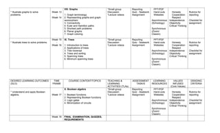 * Illustrate graphs to solve
problems.
Week 13
-
Week 14
VIII. Graphs
1. Graph terminology
2. Representing graphs and graph
isomorphism
3. Connectivity
4. Euler and Hamilton paths
5. Shortest path problems
6. Planar graphs
7. Graph coloring
*Small group
Discussion
*Lecture videos
Reporting
Quiz - Seatwork
Assignment
PPT/PDF
Hand-outs
Websites
Asynchronous
(Schoology)
Synchronous
(Zoom/
Classin)
Honesty
Cooperation
Respect
Independence
Objectivity
Critical Thinking
Rubrics for
reporting
Checklist for
assignment
* Illustrate trees to solve problems.
Week 15
-
Week 16
IX. Trees
1. Introduction to trees
2. Applications of trees
3. Tree traversal
4. Trees and sorting
5. Spanning trees
6. Minimum spanning trees
*Small group
Discussion
*Lecture videos
Reporting
Quiz - Seatwork
Assignment
PPT/PDF
Hand-outs
Websites
Asynchronous
(Schoology)
Synchronous
(Zoom/
Classin)
Honesty
Cooperation
Respect
Independence
Objectivity
Critical Thinking
Rubrics for
reporting
Checklist for
assignment
DESIRED LEARNING OUTCOMES
(DLO)
TIME
FRAME
COURSE CONTENT/TOPICS TEACHING &
LEARNING
ACTIVITIES (TLAs)
ASSESSMENT
TASK/S
LEARNING
RESOURCES
VALUES
INFUSED
(Core Values)
GRADING
CRITERIA
* Understand and apply Boolean
algebra. Week 17
X. Boolean algebra
1. Boolean functions
2. Representing Boolean functions
3. Logic gates
4. Minimization of circuits
*Small group
Discussion
*Lecture videos
Reporting
Quiz - Seatwork
Assignment
PPT/PDF
Hand-outs
Websites
Asynchronous
(Schoology)
Synchronous
(Zoom/
Classin)
Honesty
Cooperation
Respect
Independence
Objectivity
Critical Thinking
Rubrics for
reporting
Checklist for
assignment
Week 18 FINAL EXAMINATION, QUIZZES,
REQUIREMENTS
 