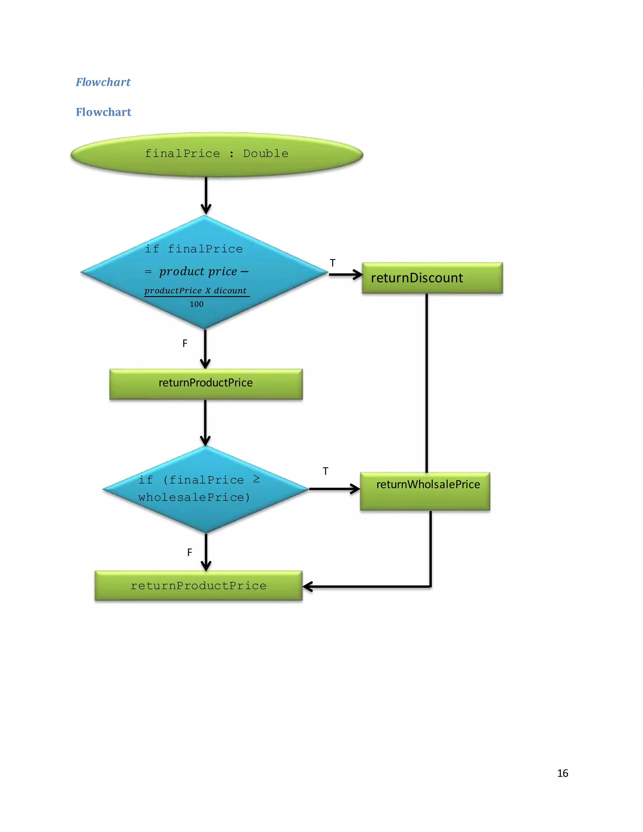 16
Flowchart
Flowchart
finalPrice : Double
returnProductPrice
returnWholsalePriceif (finalPrice ≥
wholesalePrice)
if finalPrice
= 𝑝𝑟𝑜𝑑𝑢𝑐𝑡 𝑝𝑟𝑖𝑐𝑒 −
𝑝𝑟𝑜𝑑𝑢𝑐𝑡𝑃𝑟𝑖𝑐𝑒 𝑋 𝑑𝑖𝑐𝑜𝑢𝑛𝑡
100
returnProductPrice
T
F
returnDiscount
T
F
 