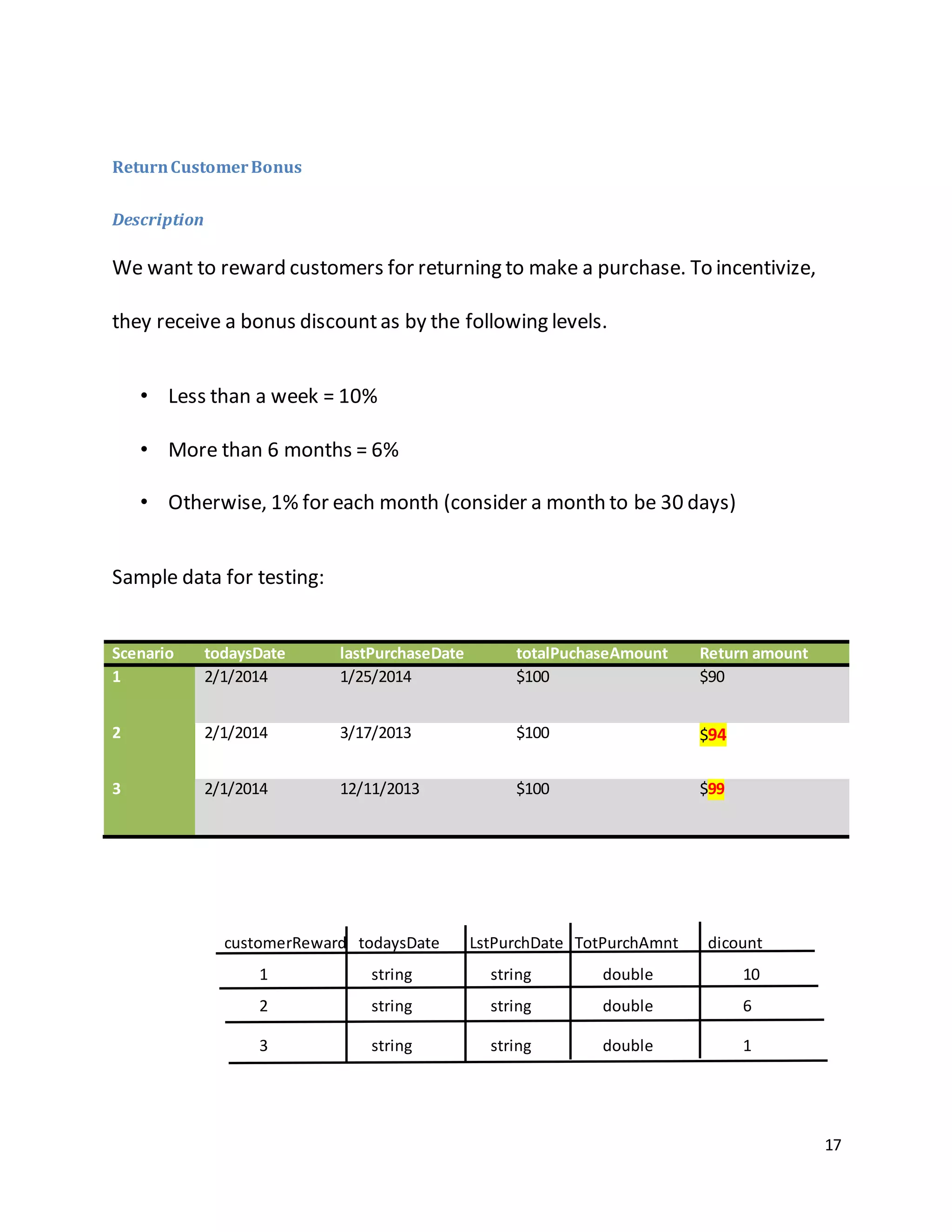 17
ReturnCustomerBonus
Description
We want to reward customers for returning to make a purchase. To incentivize,
they receive a bonus discountas by the following levels.
• Less than a week = 10%
• More than 6 months = 6%
• Otherwise, 1% for each month (consider a month to be 30 days)
Sample data for testing:
Scenario todaysDate lastPurchaseDate totalPuchaseAmount Return amount
1 2/1/2014 1/25/2014 $100 $90
2 2/1/2014 3/17/2013 $100 $94
3 2/1/2014 12/11/2013 $100 $99
customerReward todaysDate LstPurchDate TotPurchAmnt dicount
1 string string double 10
2 string string double 6
3 string string double 1
 