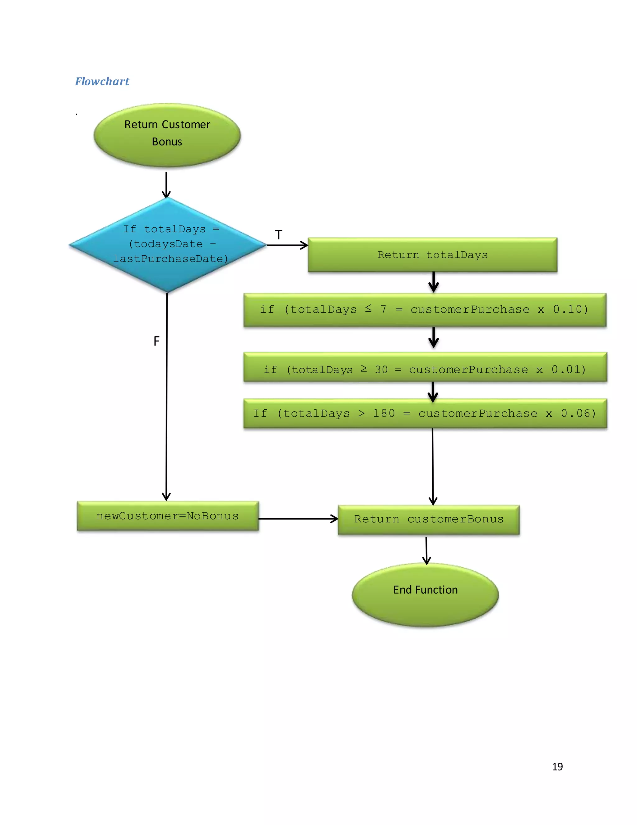 19
Flowchart
.
T
Return Customer
Bonus
If totalDays =
(todaysDate –
lastPurchaseDate) Return totalDays
if (totalDays ≤ 7 = customerPurchase x 0.10)
if (totalDays ≥ 30 = customerPurchase x 0.01)
If (totalDays > 180 = customerPurchase x 0.06)
F
newCustomer=NoBonus Return customerBonus
End Function
 