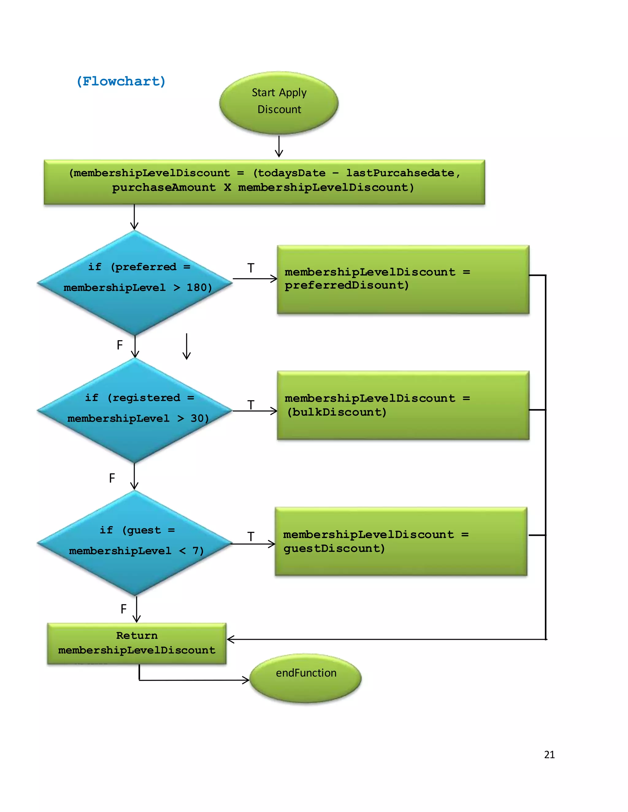 21
(Flowchart)
.bulk
Start Apply
Discount
(membershipLevelDiscount = (todaysDate – lastPurcahsedate,
purchaseAmount X membershipLevelDiscount)
if (guest =
membershipLevel < 7)
membershipLevelDiscount =
guestDiscount)
T
F
T
T
F
F
if (registered =
membershipLevel > 30)
if (preferred =
membershipLevel > 180)
membershipLevelDiscount =
(bulkDiscount)
membershipLevelDiscount =
preferredDisount)
Return
membershipLevelDiscount
endFunction
 