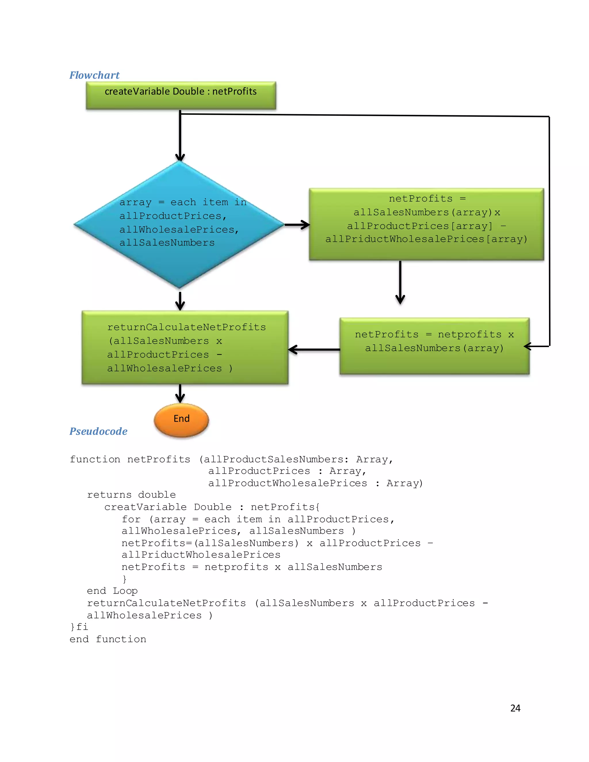 24
Flowchart
Pseudocode
function netProfits (allProductSalesNumbers: Array,
allProductPrices : Array,
allProductWholesalePrices : Array)
returns double
creatVariable Double : netProfits{
for (array = each item in allProductPrices,
allWholesalePrices, allSalesNumbers )
netProfits=(allSalesNumbers) x allProductPrices –
allPriductWholesalePrices
netProfits = netprofits x allSalesNumbers
}
end Loop
returnCalculateNetProfits (allSalesNumbers x allProductPrices -
allWholesalePrices )
}fi
end function
createVariable Double : netProfits
array = each item in
allProductPrices,
allWholesalePrices,
allSalesNumbers
netProfits =
allSalesNumbers(array)x
allProductPrices[array] –
allPriductWholesalePrices[array)
netProfits = netprofits x
allSalesNumbers(array)
returnCalculateNetProfits
(allSalesNumbers x
allProductPrices -
allWholesalePrices )
End
 