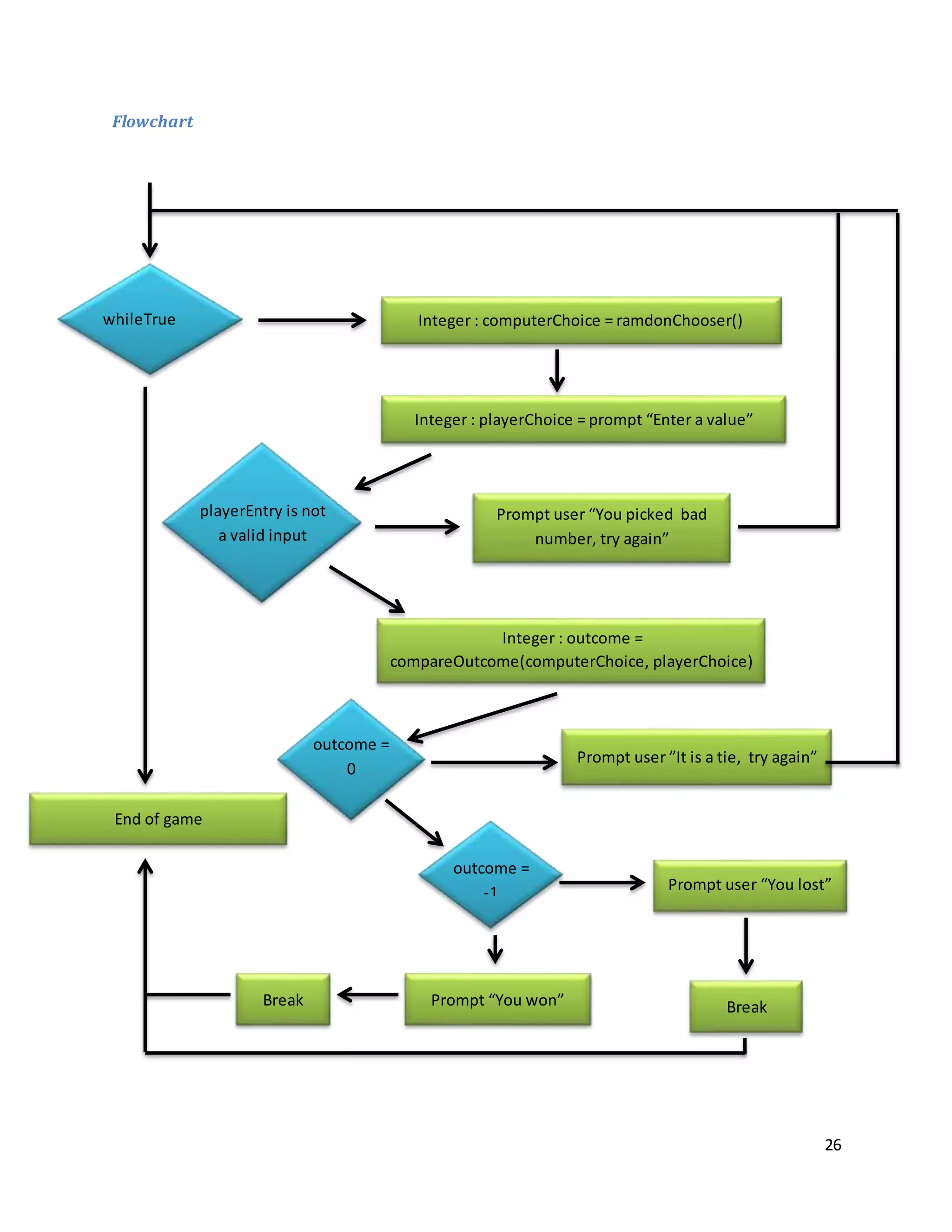 26
Flowchart
playerEntry is not
a valid input
outcome =
0
outcome =
-1
Integer : computerChoice = ramdonChooser()
Integer : playerChoice = prompt “Enter a value”
Prompt user “You picked bad
number, try again”
Integer : outcome =
compareOutcome(computerChoice, playerChoice)
Prompt user ”It is a tie, try again”
Prompt user “You lost”
BreakPrompt “You won”
End of game
Break
whileTrue
 