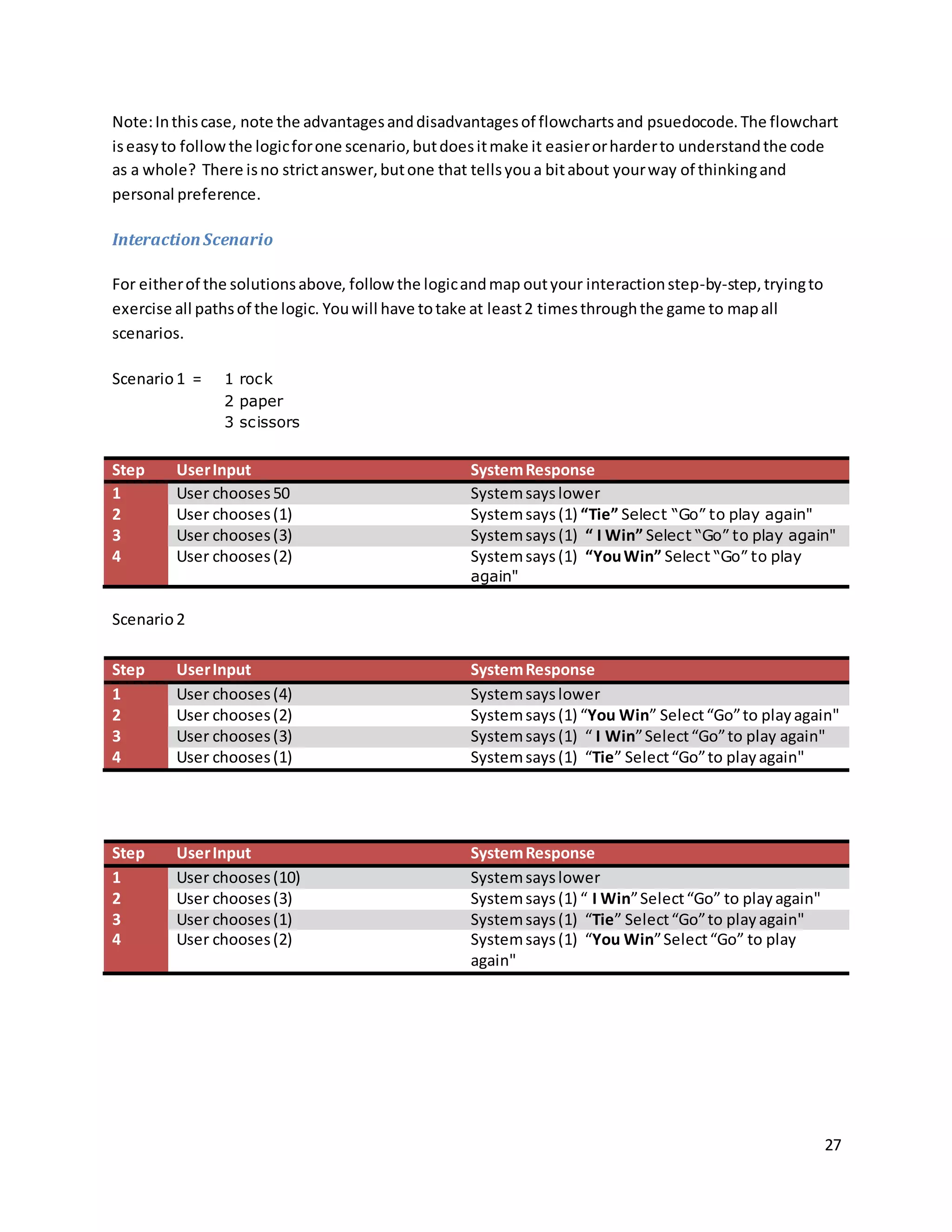 27
Note:Inthiscase, note the advantagesanddisadvantagesof flowchartsand psuedocode.The flowchart
iseasyto followthe logicforone scenario,butdoesitmake it easierorharderto understandthe code
as a whole? There isno strictanswer,butone that tellsyoua bitabout yourway of thinkingand
personal preference.
InteractionScenario
For eitherof the solutionsabove, follow the logicandmap outyour interactionstep-by-step,tryingto
exercise all pathsof the logic. Youwill have totake at least2 timesthroughthe game to mapall
scenarios.
Scenario1 = 1 rock
2 paper
3 scissors
Step UserInput SystemResponse
1 User chooses50 Systemsayslower
2 User chooses(1) Systemsays(1) “Tie” Select “Go” to play again"
3 User chooses(3) Systemsays(1) “ I Win” Select “Go” to play again"
4 User chooses(2) Systemsays(1) “YouWin” Select “Go” to play
again"
Scenario2
Step UserInput SystemResponse
1 User chooses(4) Systemsayslower
2 User chooses(2) Systemsays(1) “You Win” Select“Go”to playagain"
3 User chooses(3) Systemsays(1) “ I Win”Select“Go”to play again"
4 User chooses(1) Systemsays(1) “Tie” Select“Go”to playagain"
Step UserInput SystemResponse
1 User chooses(10) Systemsayslower
2 User chooses(3) Systemsays(1) “ I Win”Select“Go” to playagain"
3 User chooses(1) Systemsays(1) “Tie” Select“Go”to playagain"
4 User chooses(2) Systemsays(1) “You Win”Select“Go” to play
again"
 