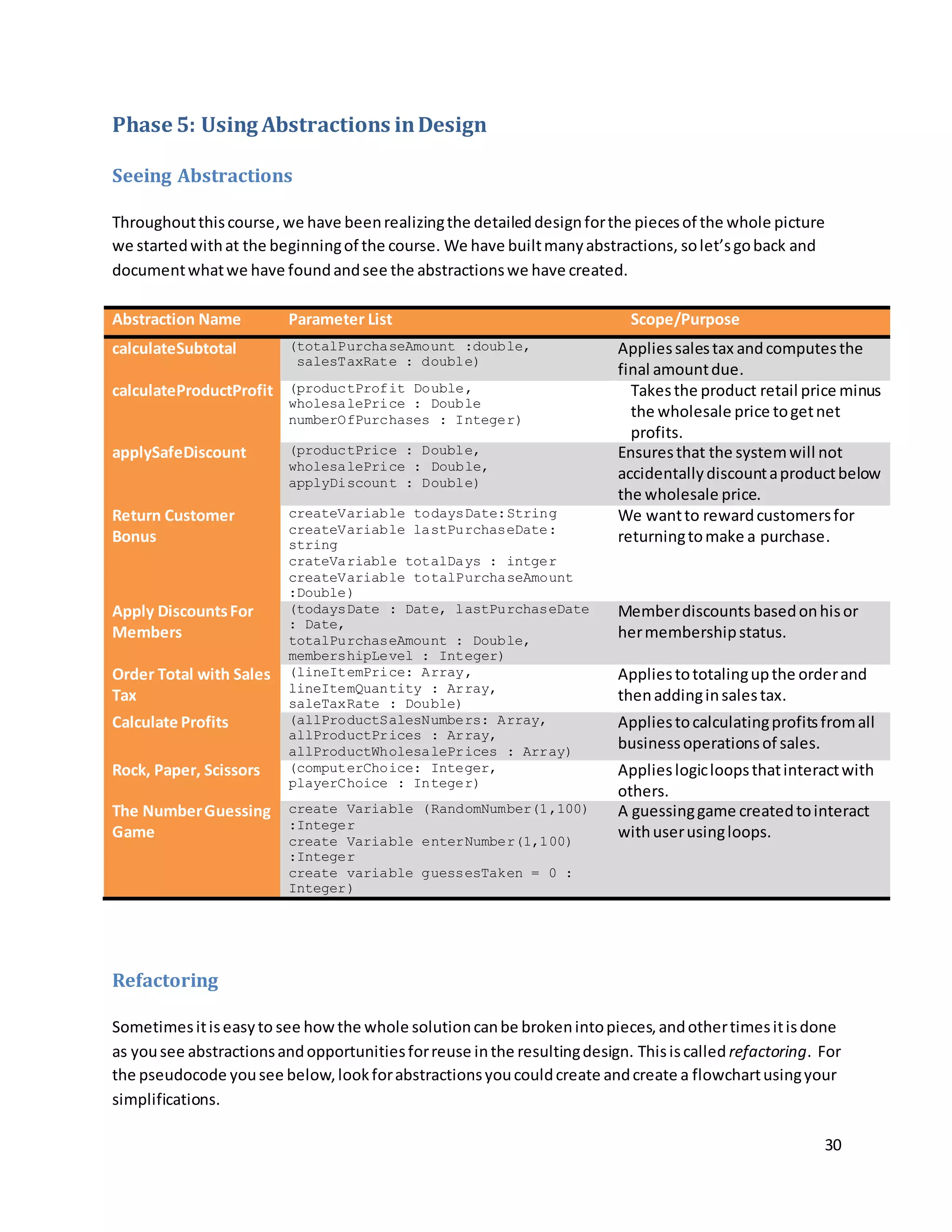 30
Phase 5: Using Abstractions inDesign
Seeing Abstractions
Throughoutthiscourse,we have beenrealizingthe detaileddesignforthe piecesof the whole picture
we startedwithat the beginningof the course. We have builtmanyabstractions, solet’sgoback and
documentwhatwe have foundandsee the abstractionswe have created.
Abstraction Name Parameter List Scope/Purpose
calculateSubtotal (totalPurchaseAmount :double,
salesTaxRate : double)
Appliessalestax andcomputesthe
final amountdue.
calculateProductProfit (productProfit Double,
wholesalePrice : Double
numberOfPurchases : Integer)
Takesthe product retail price minus
the wholesale price togetnet
profits.
applySafeDiscount (productPrice : Double,
wholesalePrice : Double,
applyDiscount : Double)
Ensuresthat the systemwill not
accidentallydiscountaproductbelow
the wholesale price.
Return Customer
Bonus
createVariable todaysDate:String
createVariable lastPurchaseDate:
string
crateVariable totalDays : intger
createVariable totalPurchaseAmount
:Double)
We wantto rewardcustomersfor
returningtomake a purchase.
Apply DiscountsFor
Members
(todaysDate : Date, lastPurchaseDate
: Date,
totalPurchaseAmount : Double,
membershipLevel : Integer)
Memberdiscounts basedonhisor
hermembershipstatus.
Order Total with Sales
Tax
(lineItemPrice: Array,
lineItemQuantity : Array,
saleTaxRate : Double)
Appliestototalingupthe orderand
thenaddinginsalestax.
Calculate Profits (allProductSalesNumbers: Array,
allProductPrices : Array,
allProductWholesalePrices : Array)
Appliestocalculatingprofitsfromall
businessoperationsof sales.
Rock, Paper, Scissors (computerChoice: Integer,
playerChoice : Integer)
Applieslogicloopsthatinteractwith
others.
The NumberGuessing
Game
create Variable (RandomNumber(1,100)
:Integer
create Variable enterNumber(1,100)
:Integer
create variable guessesTaken = 0 :
Integer)
A guessinggame createdtointeract
withuserusingloops.
Refactoring
Sometimesitiseasyto see howthe whole solutioncanbe brokenintopieces,andothertimesitisdone
as yousee abstractionsandopportunitiesforreuse inthe resultingdesign. Thisiscalled refactoring. For
the pseudocode yousee below,lookforabstractionsyoucouldcreate andcreate a flowchartusingyour
simplifications.
 