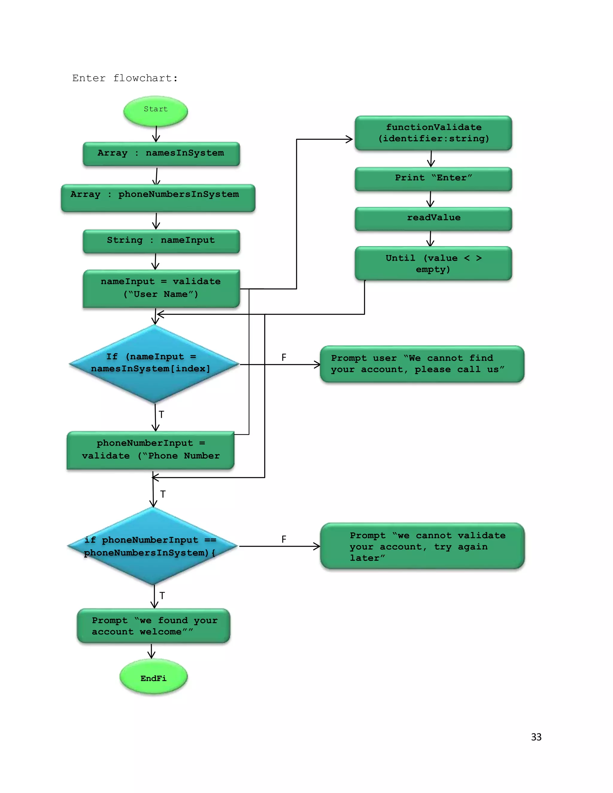 33
Enter flowchart:
T
Start
Array : namesInSystem
Array : phoneNumbersInSystem
String : nameInput
functionValidate
(identifier:string)
Print “Enter”
identifier
nameInput = validate
(“User Name”)
readValue
Until (value < >
empty)
If (nameInput =
namesInSystem[index]
F
if phoneNumberInput ==
phoneNumbersInSystem){
Prompt user “We cannot find
your account, please call us”
phoneNumberInput =
validate (“Phone Number
F Prompt “we cannot validate
your account, try again
later”
T
T
Prompt “we found your
account welcome””
EndFi
 