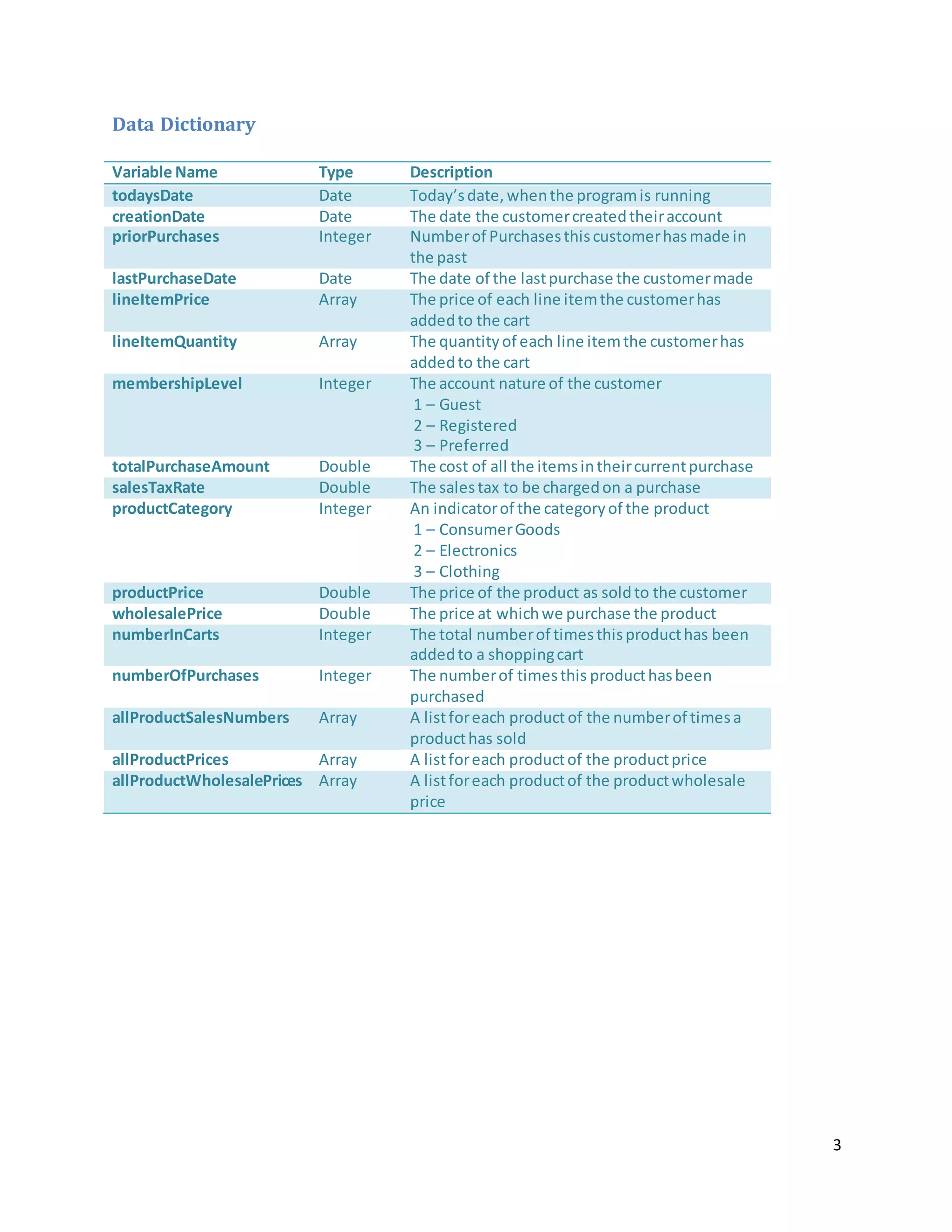 3
Data Dictionary
Variable Name Type Description
todaysDate Date Today’sdate,whenthe programis running
creationDate Date The date the customercreatedtheiraccount
priorPurchases Integer Numberof Purchasesthiscustomerhasmade in
the past
lastPurchaseDate Date The date of the lastpurchase the customermade
lineItemPrice Array The price of each line itemthe customerhas
addedto the cart
lineItemQuantity Array The quantityof each line itemthe customerhas
addedto the cart
membershipLevel Integer The account nature of the customer
1 – Guest
2 – Registered
3 – Preferred
totalPurchaseAmount Double The cost of all the itemsintheircurrentpurchase
salesTaxRate Double The salestax to be chargedon a purchase
productCategory Integer An indicatorof the categoryof the product
1 – ConsumerGoods
2 – Electronics
3 – Clothing
productPrice Double The price of the product as soldto the customer
wholesalePrice Double The price at whichwe purchase the product
numberInCarts Integer The total numberof timesthisproducthas been
addedto a shoppingcart
numberOfPurchases Integer The numberof timesthis producthasbeen
purchased
allProductSalesNumbers Array A listforeach product of the numberof timesa
producthas sold
allProductPrices Array A listforeach productof the productprice
allProductWholesalePrices Array A listforeach productof the productwholesale
price
 