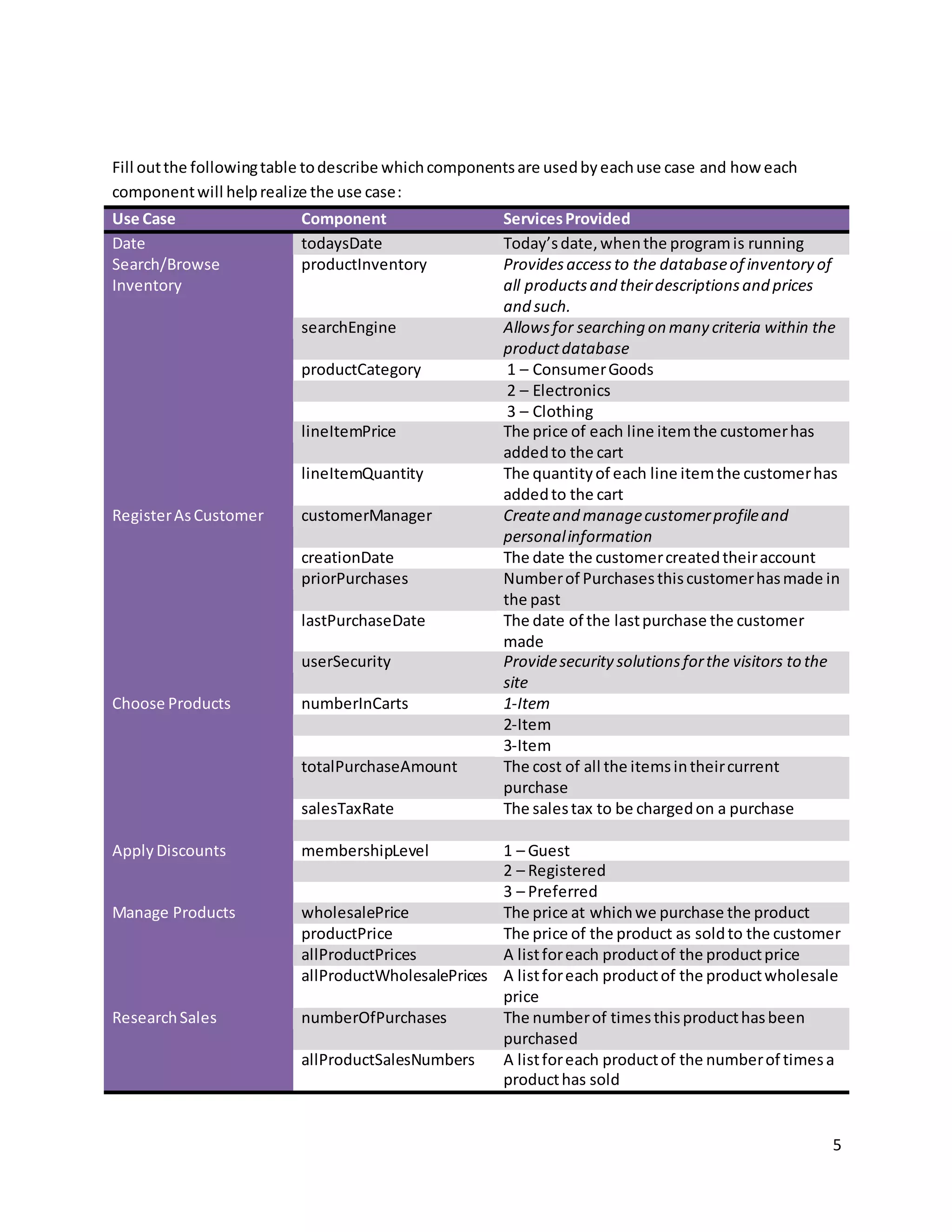 5
Fill outthe followingtable todescribe whichcomponentsare usedbyeachuse case and how each
componentwill helprealize the use case:
Use Case Component ServicesProvided
Date todaysDate Today’sdate,whenthe programis running
Search/Browse
Inventory
productInventory Providesaccessto the databaseof inventory of
all productsand theirdescriptionsand prices
and such.
searchEngine Allowsfor searching on many criteria within the
productdatabase
productCategory 1 – ConsumerGoods
2 – Electronics
3 – Clothing
lineItemPrice The price of each line itemthe customerhas
addedto the cart
lineItemQuantity The quantityof each line itemthe customerhas
addedto the cart
RegisterAsCustomer customerManager Createand managecustomerprofileand
personalinformation
creationDate The date the customercreatedtheiraccount
priorPurchases Numberof Purchasesthiscustomerhasmade in
the past
lastPurchaseDate The date of the lastpurchase the customer
made
userSecurity Providesecurity solutionsforthe visitors to the
site
Choose Products numberInCarts 1-Item
2-Item
3-Item
totalPurchaseAmount The cost of all the itemsintheircurrent
purchase
salesTaxRate The salestax to be chargedon a purchase
ApplyDiscounts membershipLevel 1 – Guest
2 – Registered
3 – Preferred
Manage Products wholesalePrice The price at whichwe purchase the product
productPrice The price of the product as soldto the customer
allProductPrices A listforeach productof the productprice
allProductWholesalePrices A listforeach productof the productwholesale
price
ResearchSales numberOfPurchases The numberof timesthisproducthasbeen
purchased
allProductSalesNumbers A listforeach productof the numberof timesa
producthas sold
 