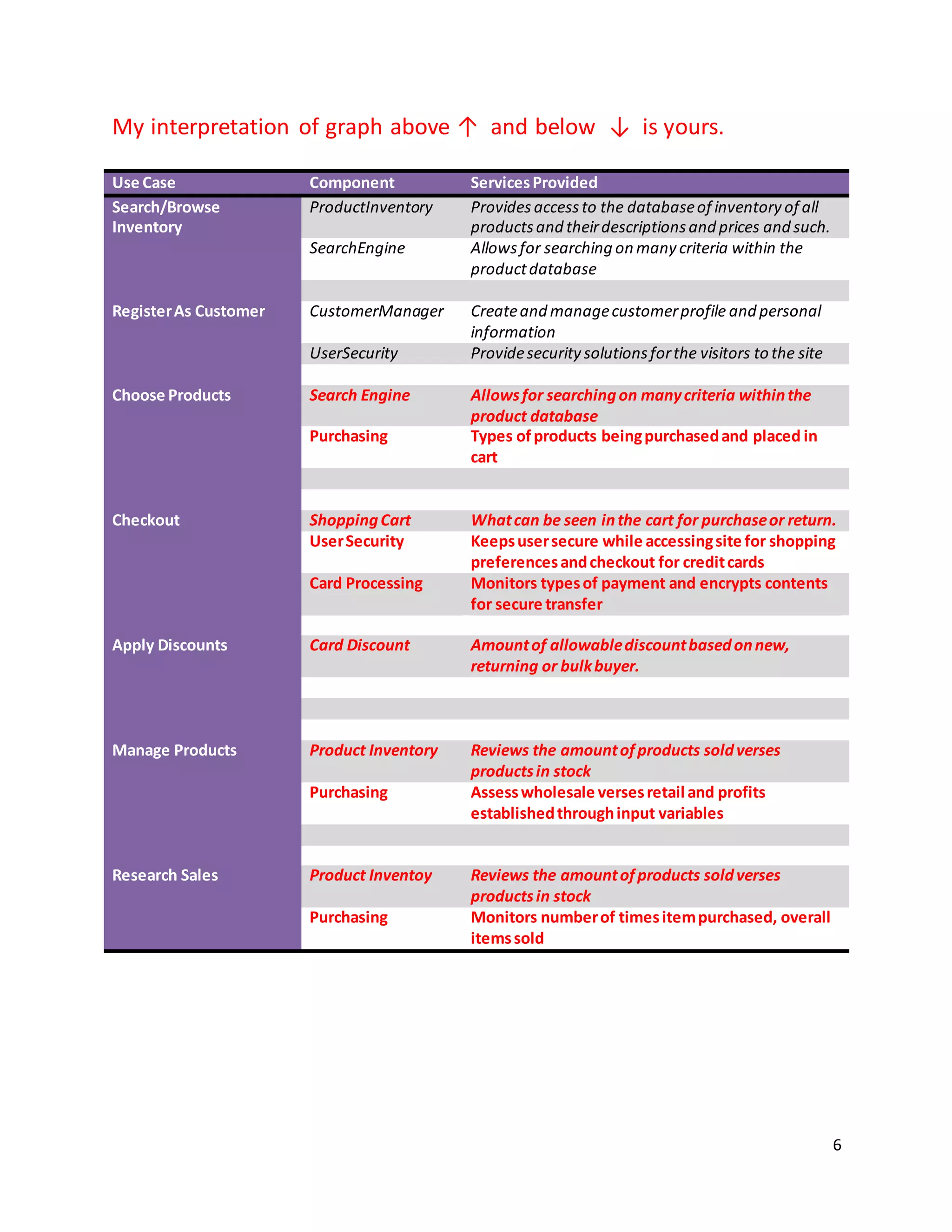 6
My interpretation of graph above ↑ and below ↓ is yours.
Use Case Component ServicesProvided
Search/Browse
Inventory
ProductInventory Provides accessto the databaseof inventory of all
productsand theirdescriptionsand prices and such.
SearchEngine Allowsfor searching on many criteria within the
productdatabase
RegisterAs Customer CustomerManager Createand managecustomerprofile and personal
information
UserSecurity Providesecurity solutionsforthe visitors to the site
Choose Products Search Engine Allowsfor searchingon manycriteria withinthe
product database
Purchasing Types ofproducts beingpurchasedand placed in
cart
Checkout ShoppingCart Whatcan be seen inthe cart for purchaseor return.
UserSecurity Keepsusersecure while accessingsite for shopping
preferencesandcheckout for creditcards
Card Processing Monitors typesof payment and encrypts contents
for secure transfer
Apply Discounts Card Discount Amountof allowablediscountbasedonnew,
returning or bulkbuyer.
Manage Products Product Inventory Reviews the amountofproducts soldverses
productsin stock
Purchasing Assesswholesale versesretail and profits
establishedthroughinput variables
Research Sales Product Inventoy Reviews the amountofproducts soldverses
productsin stock
Purchasing Monitors numberof timesitempurchased, overall
itemssold
 