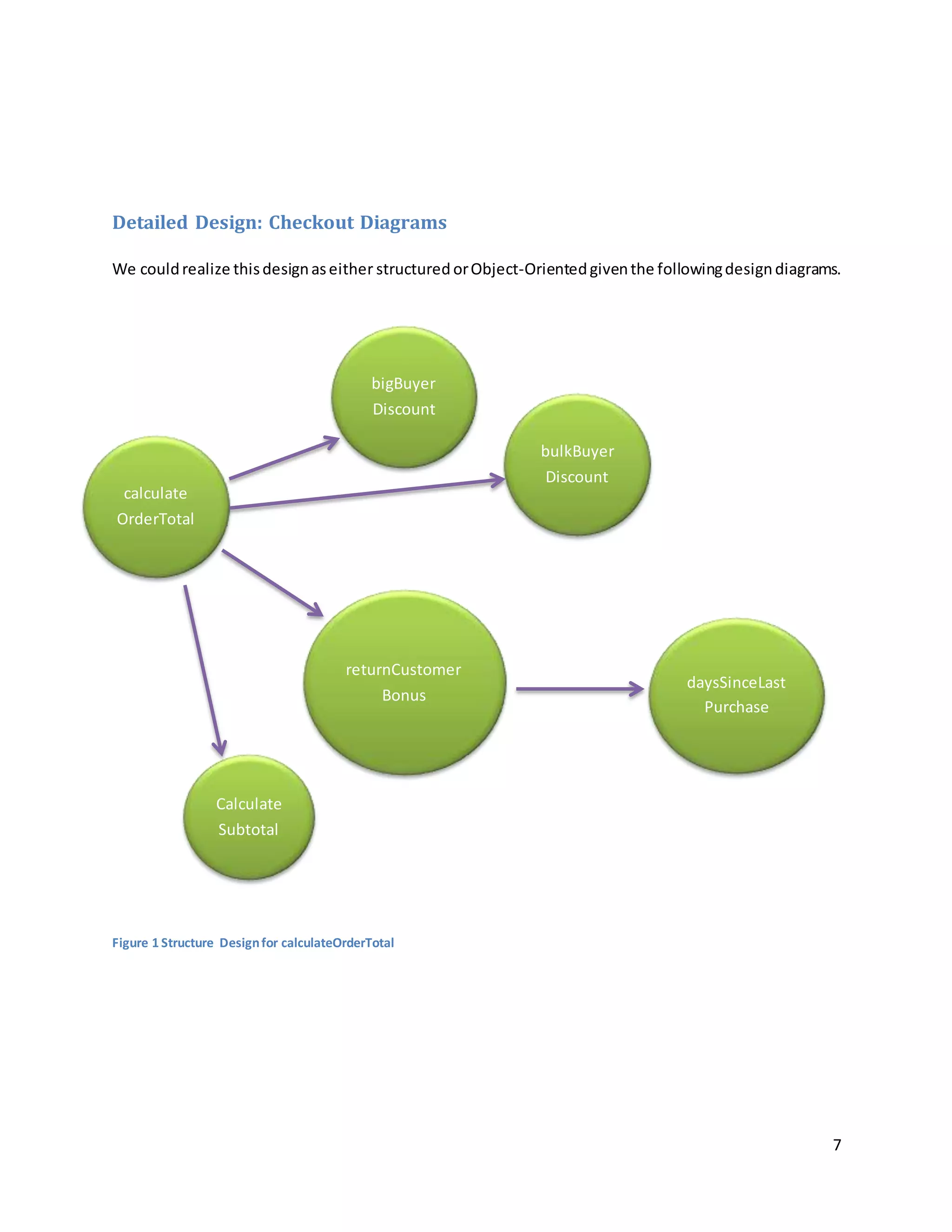 7
Detailed Design: Checkout Diagrams
We couldrealize thisdesignaseither structured orObject-Orientedgiventhe followingdesigndiagrams.
Figure 1 Structure Designfor calculateOrderTotal
calculate
OrderTotal
Calculate
Subtotal
bigBuyer
Discount
bulkBuyer
Discount
returnCustomer
Bonus
daysSinceLast
Purchase
 