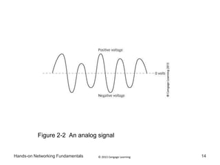 © 2013 Cengage LearningHands-on Networking Fundamentals 14
Figure 2-2 An analog signal
 