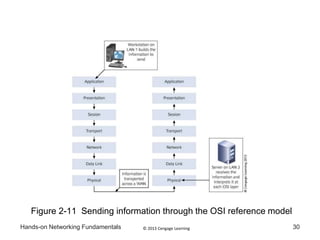 © 2013 Cengage LearningHands-on Networking Fundamentals 30
Figure 2-11 Sending information through the OSI reference model
 