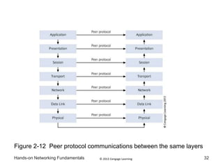 © 2013 Cengage LearningHands-on Networking Fundamentals 32
Figure 2-12 Peer protocol communications between the same layers
 