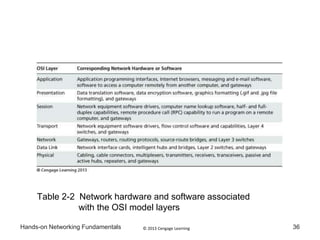 © 2013 Cengage LearningHands-on Networking Fundamentals 36
Table 2-2 Network hardware and software associated
with the OSI model layers
 