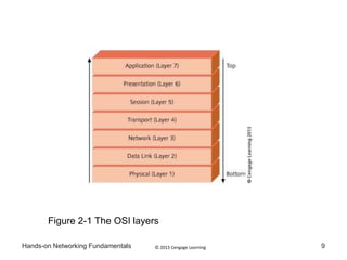 © 2013 Cengage LearningHands-on Networking Fundamentals 9
Figure 2-1 The OSI layers
 