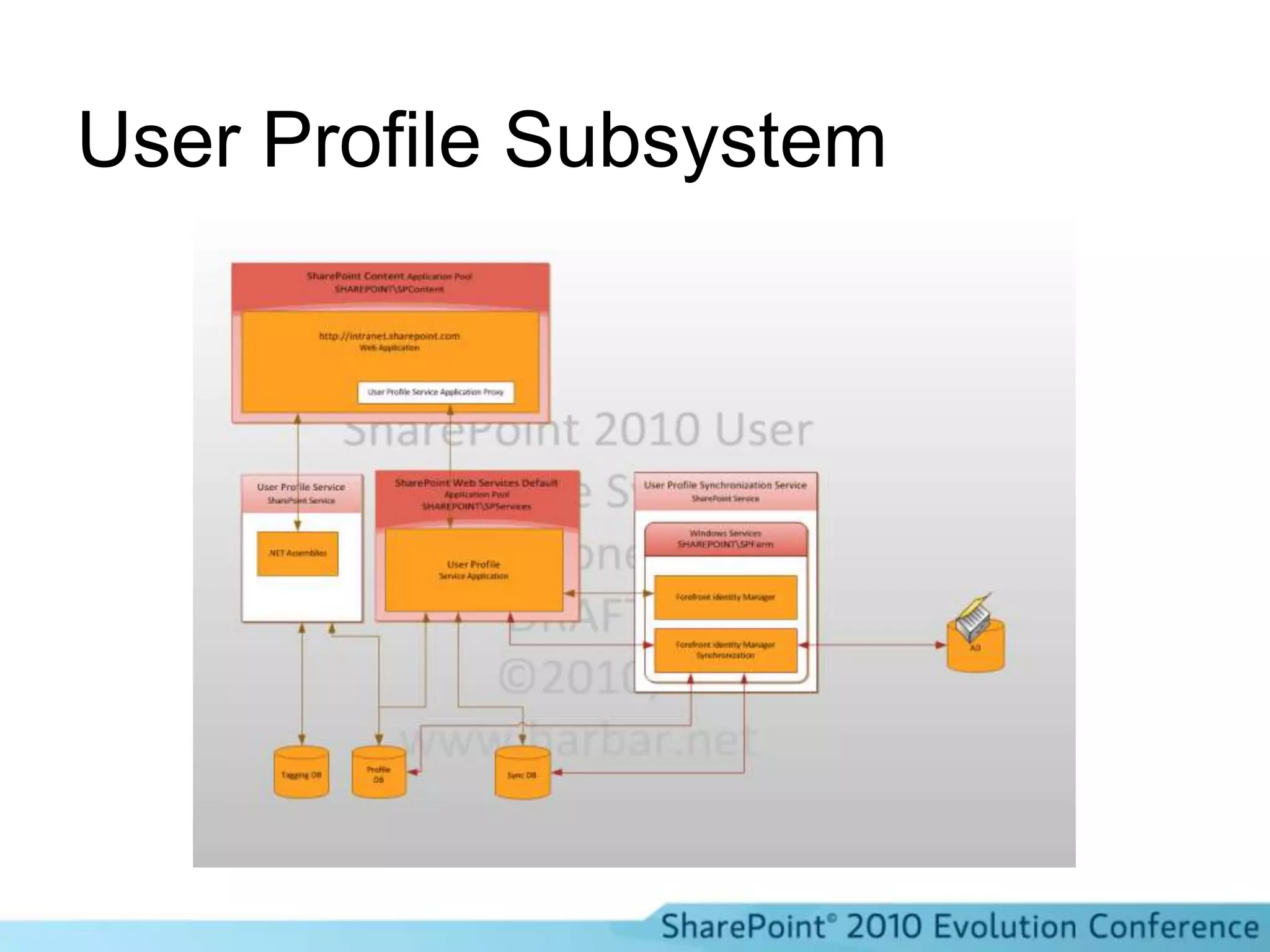User Profile Subsystem